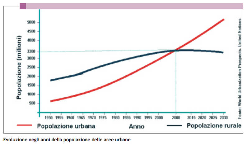Evoluzione della popolazione delle aree urbane
