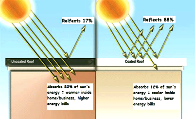 Tetto verde, schema schermatura solare